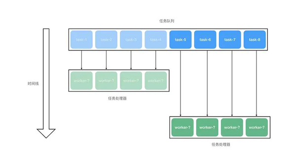 异步任务队列处理流程